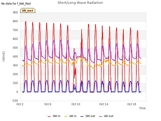 Explore the graph:Short/Long Wave Radiation in a new window