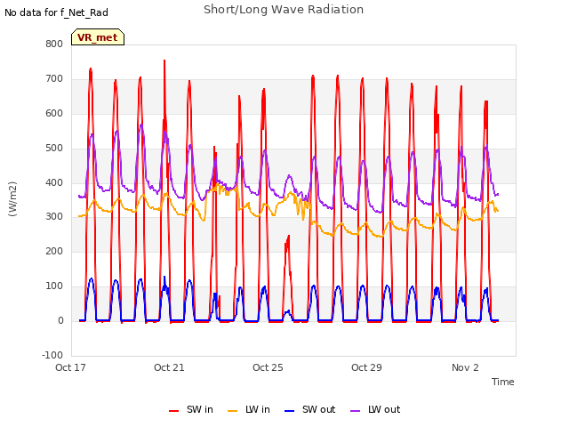 Explore the graph:Short/Long Wave Radiation in a new window