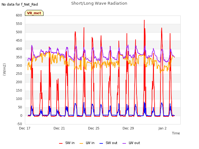 Explore the graph:Short/Long Wave Radiation in a new window