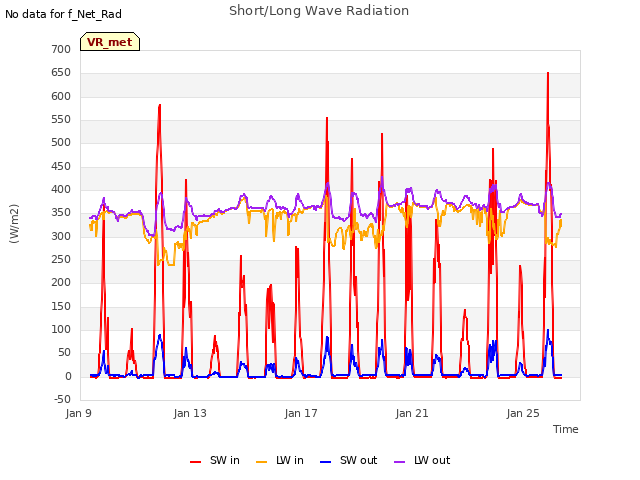 Explore the graph:Short/Long Wave Radiation in a new window