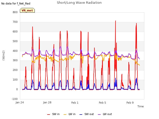 Explore the graph:Short/Long Wave Radiation in a new window