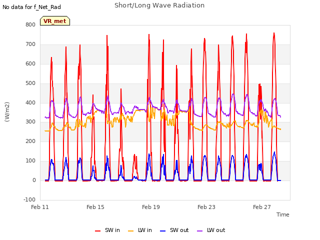 Explore the graph:Short/Long Wave Radiation in a new window