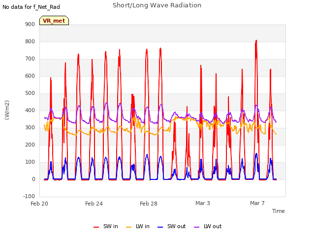 Explore the graph:Short/Long Wave Radiation in a new window