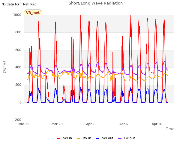 Explore the graph:Short/Long Wave Radiation in a new window