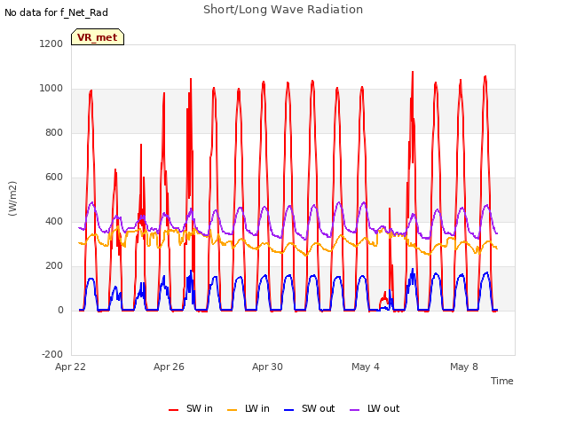 Explore the graph:Short/Long Wave Radiation in a new window