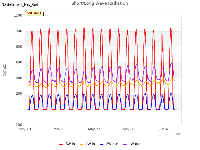 Explore the graph:Short/Long Wave Radiation in a new window