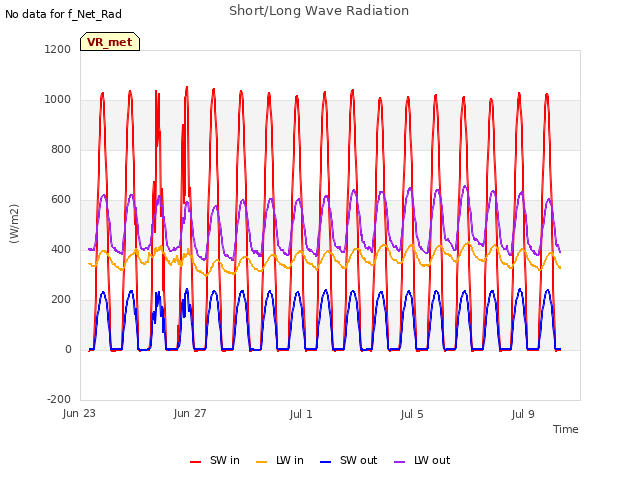 Explore the graph:Short/Long Wave Radiation in a new window