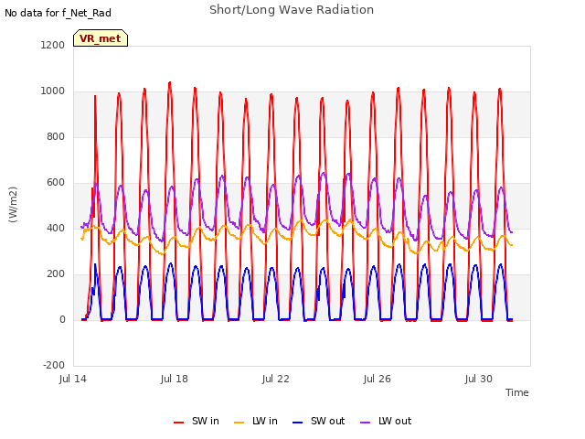 Explore the graph:Short/Long Wave Radiation in a new window