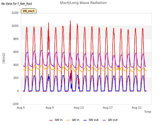 Explore the graph:Short/Long Wave Radiation in a new window