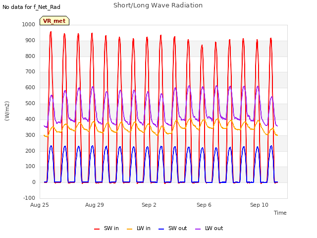 Explore the graph:Short/Long Wave Radiation in a new window