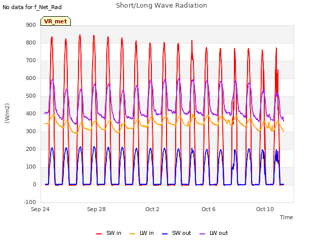 Explore the graph:Short/Long Wave Radiation in a new window