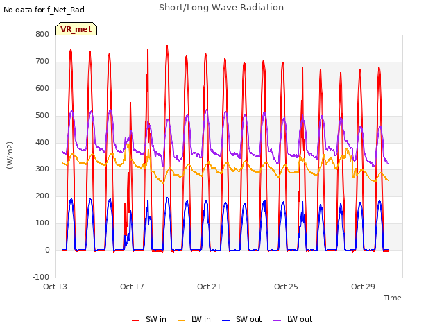 Explore the graph:Short/Long Wave Radiation in a new window