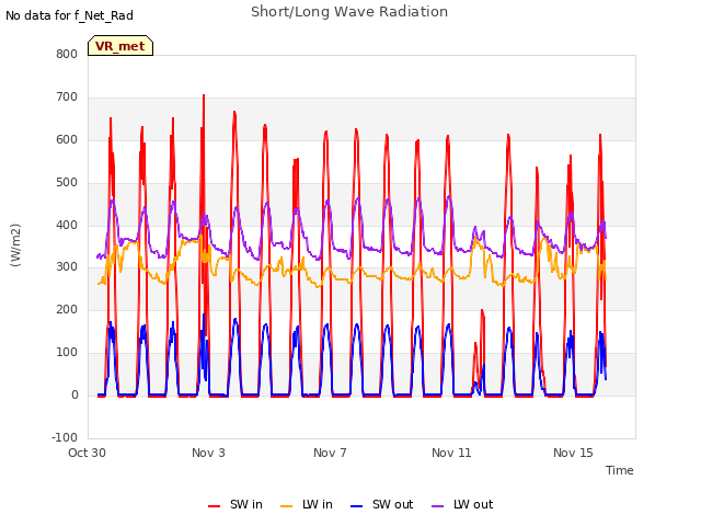 Explore the graph:Short/Long Wave Radiation in a new window