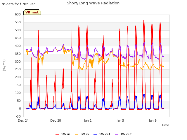 Explore the graph:Short/Long Wave Radiation in a new window