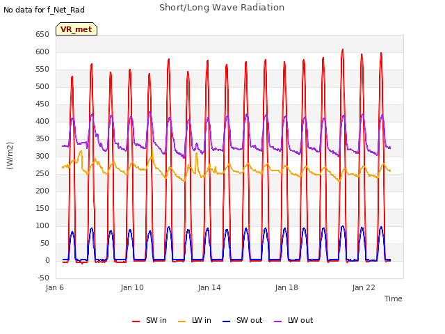 Explore the graph:Short/Long Wave Radiation in a new window