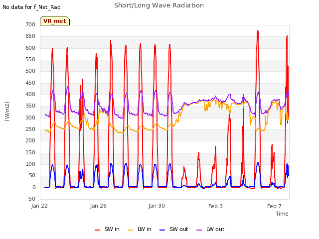 Explore the graph:Short/Long Wave Radiation in a new window