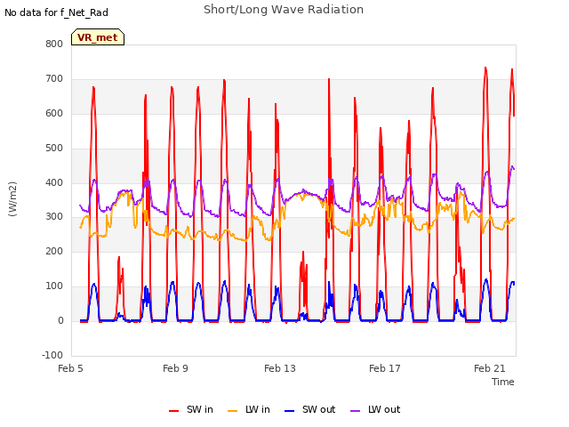 Explore the graph:Short/Long Wave Radiation in a new window