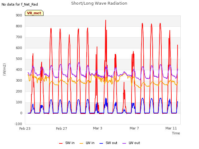 Explore the graph:Short/Long Wave Radiation in a new window