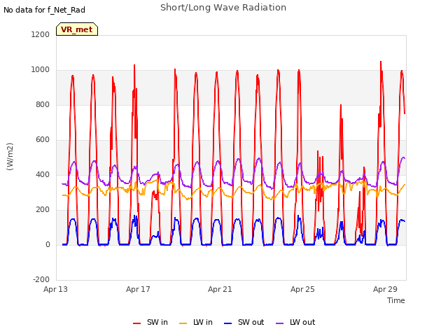 Explore the graph:Short/Long Wave Radiation in a new window