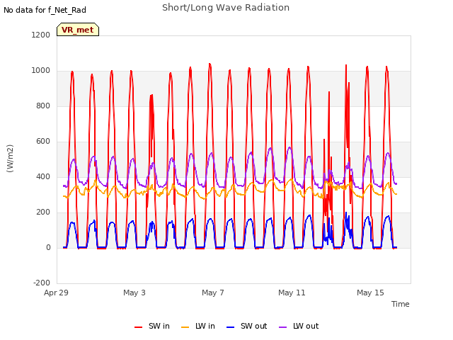 Explore the graph:Short/Long Wave Radiation in a new window