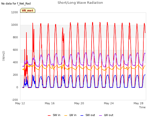 Explore the graph:Short/Long Wave Radiation in a new window