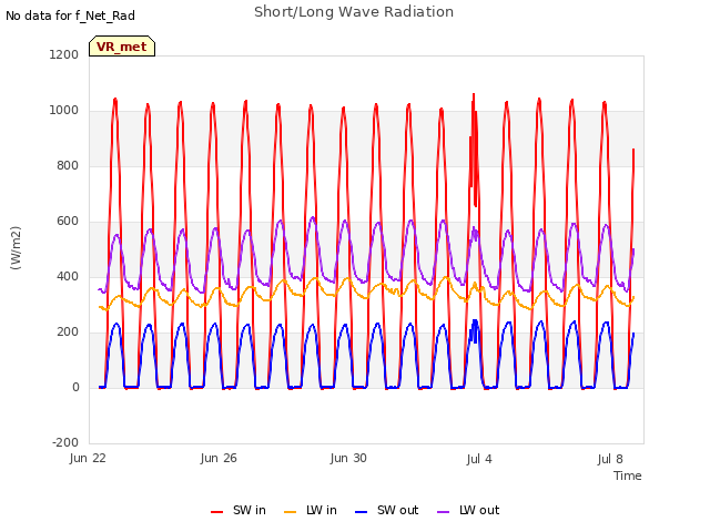 Explore the graph:Short/Long Wave Radiation in a new window