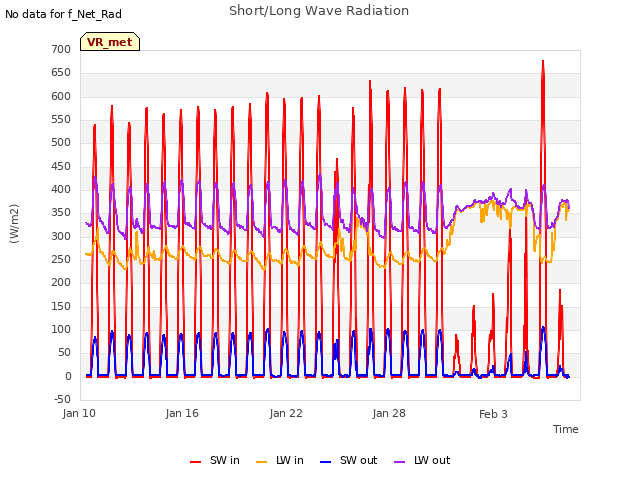 Graph showing Short/Long Wave Radiation