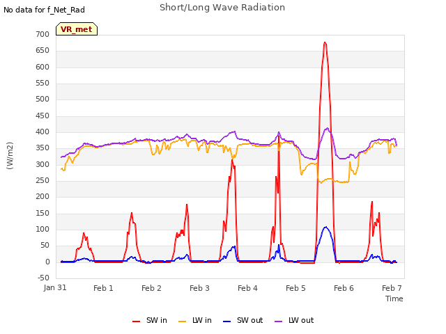 Graph showing Short/Long Wave Radiation