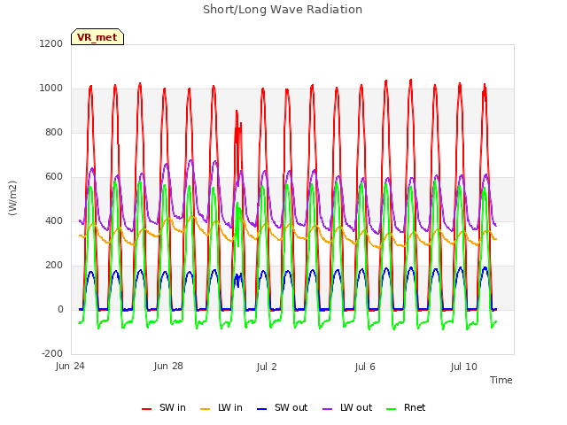 Short/Long Wave Radiation