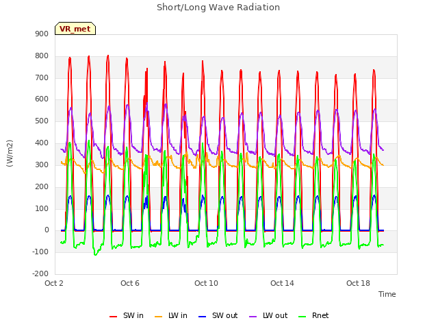 Short/Long Wave Radiation