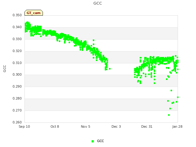 Graph showing GCC