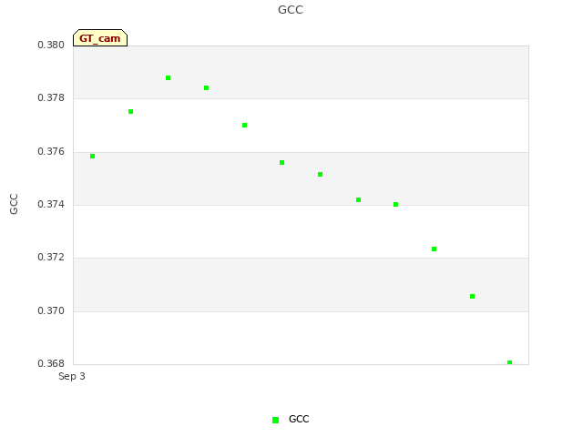 plot of GCC