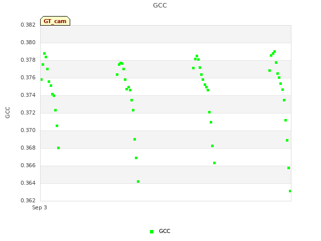 plot of GCC