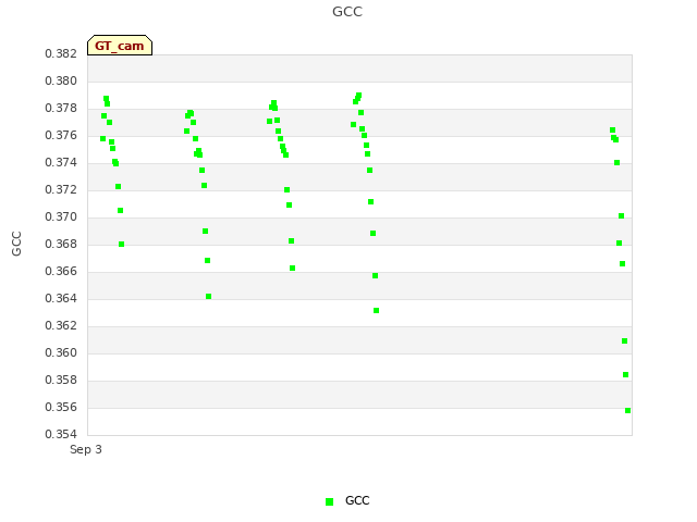 plot of GCC