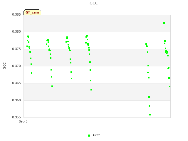 plot of GCC