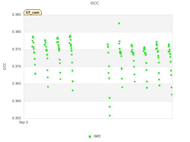 plot of GCC