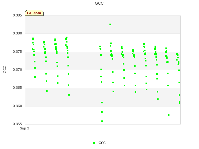 plot of GCC