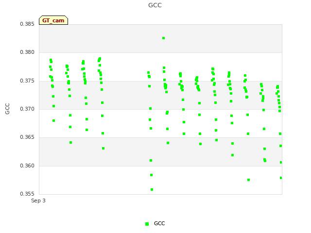 plot of GCC