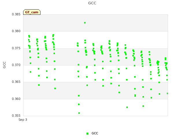 plot of GCC