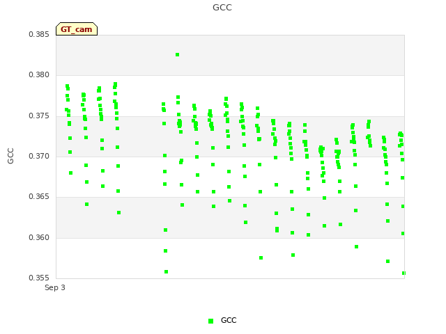 plot of GCC