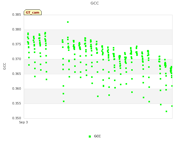 plot of GCC