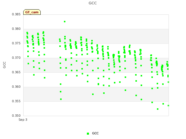 plot of GCC