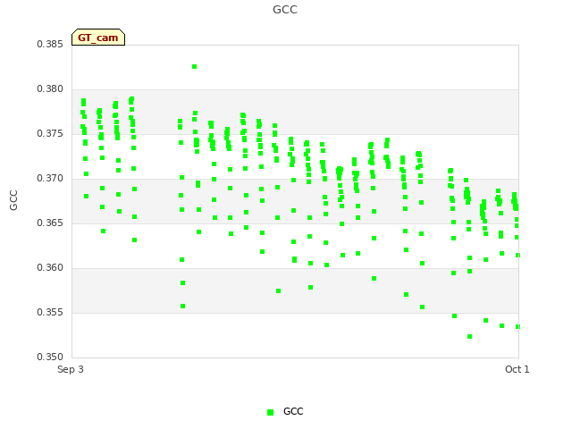 plot of GCC