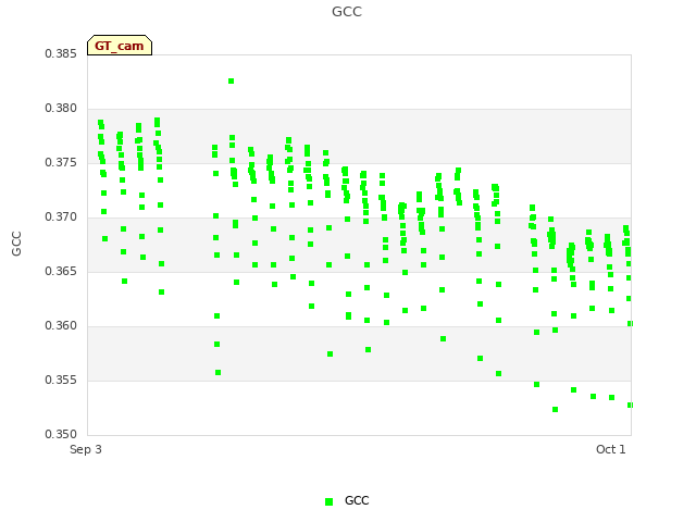 plot of GCC