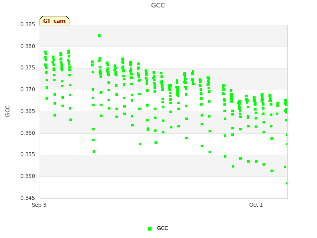 plot of GCC