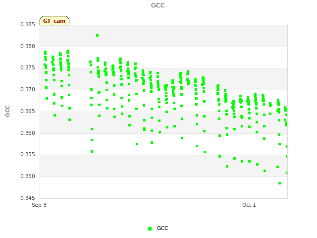 plot of GCC
