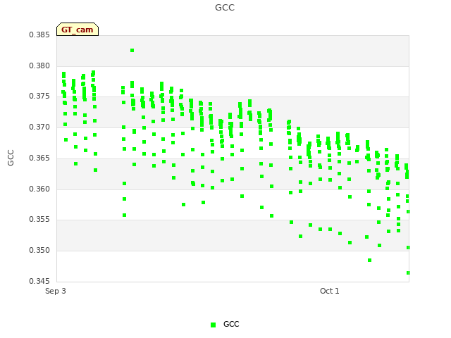 plot of GCC