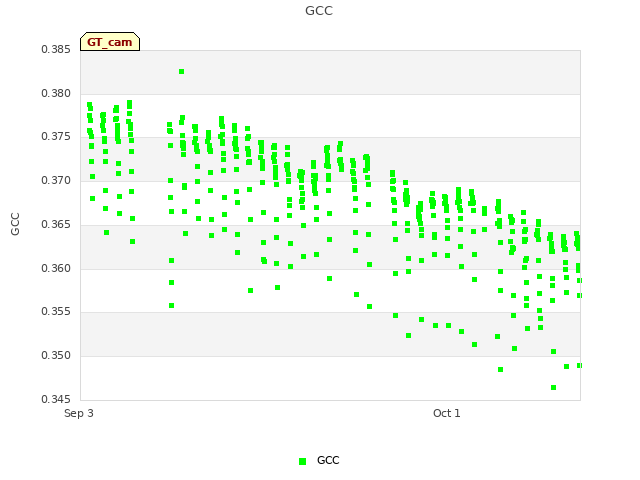 plot of GCC