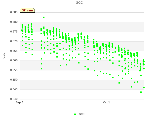 plot of GCC