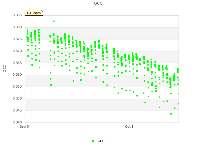 plot of GCC